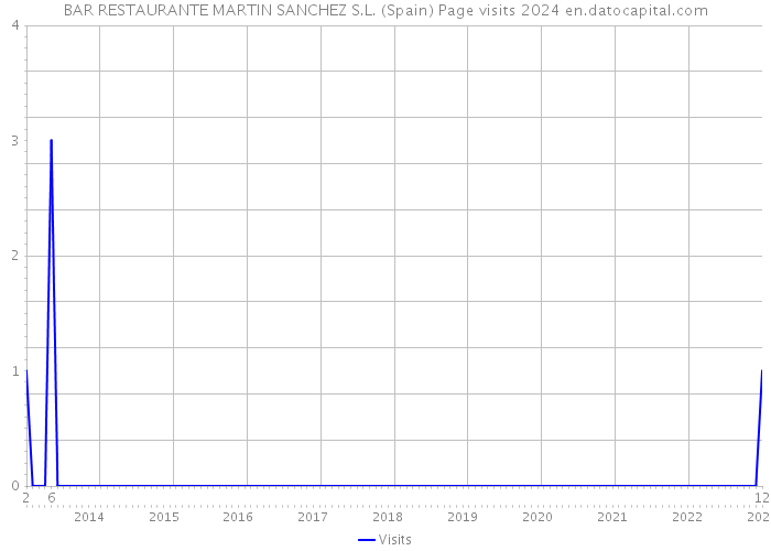 BAR RESTAURANTE MARTIN SANCHEZ S.L. (Spain) Page visits 2024 