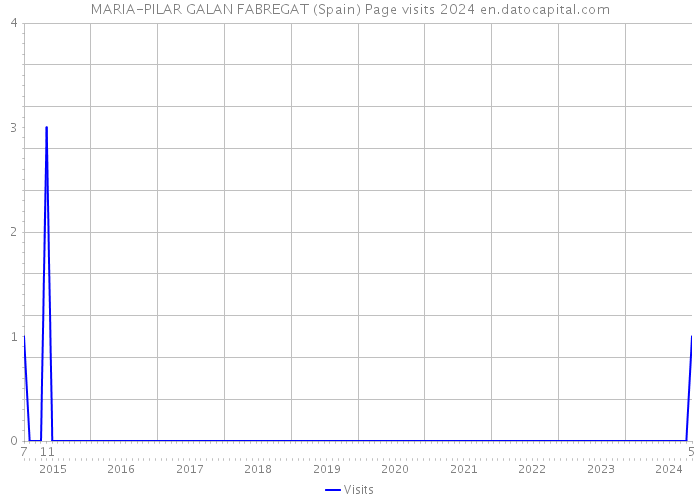 MARIA-PILAR GALAN FABREGAT (Spain) Page visits 2024 