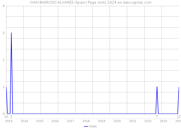 IVAN BARROSO ALVAREZ (Spain) Page visits 2024 