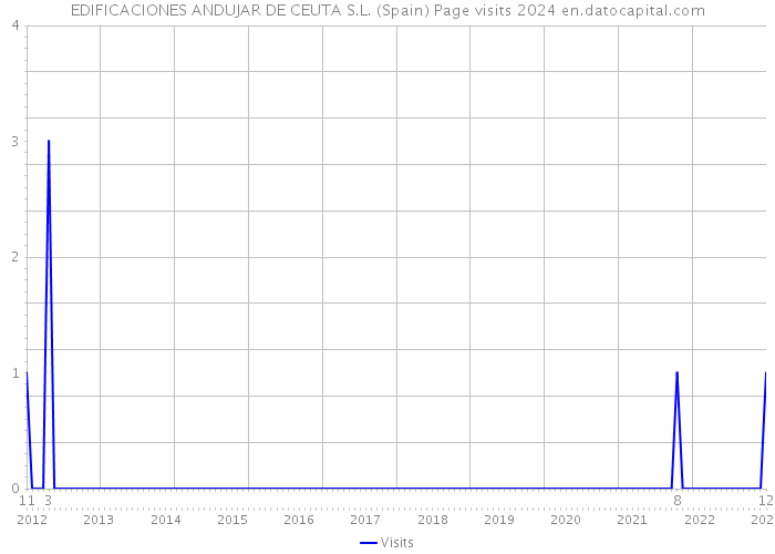 EDIFICACIONES ANDUJAR DE CEUTA S.L. (Spain) Page visits 2024 