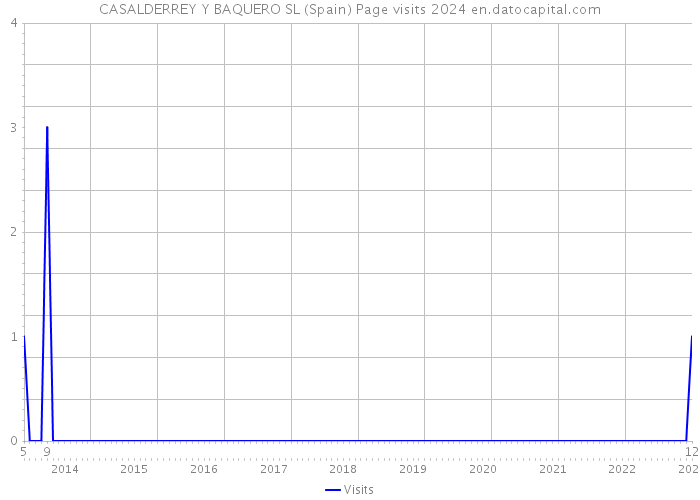 CASALDERREY Y BAQUERO SL (Spain) Page visits 2024 