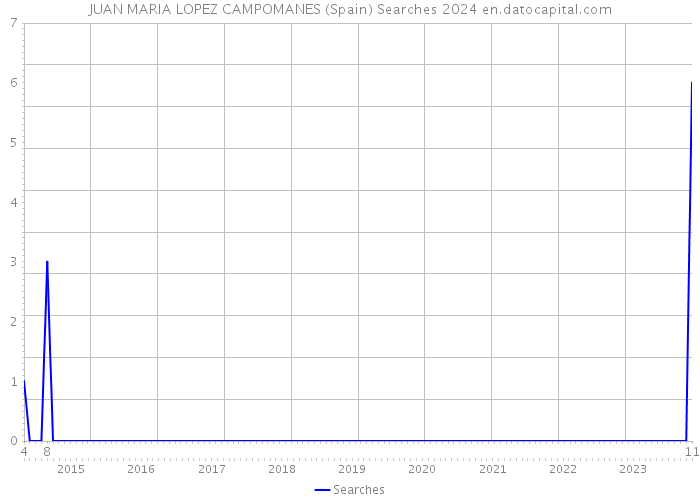 JUAN MARIA LOPEZ CAMPOMANES (Spain) Searches 2024 