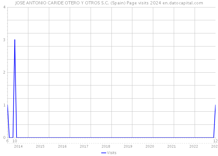 JOSE ANTONIO CARIDE OTERO Y OTROS S.C. (Spain) Page visits 2024 