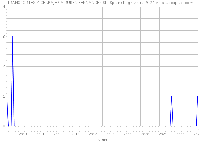 TRANSPORTES Y CERRAJERIA RUBEN FERNANDEZ SL (Spain) Page visits 2024 