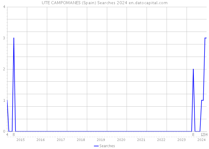 UTE CAMPOMANES (Spain) Searches 2024 