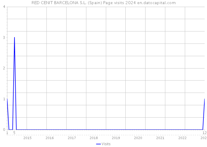 RED CENIT BARCELONA S.L. (Spain) Page visits 2024 
