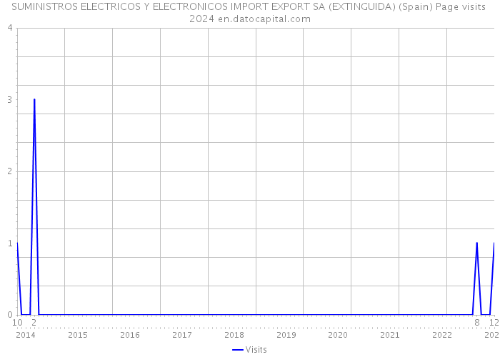 SUMINISTROS ELECTRICOS Y ELECTRONICOS IMPORT EXPORT SA (EXTINGUIDA) (Spain) Page visits 2024 