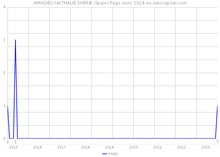 AMADIEU NATHALIE SABINE (Spain) Page visits 2024 