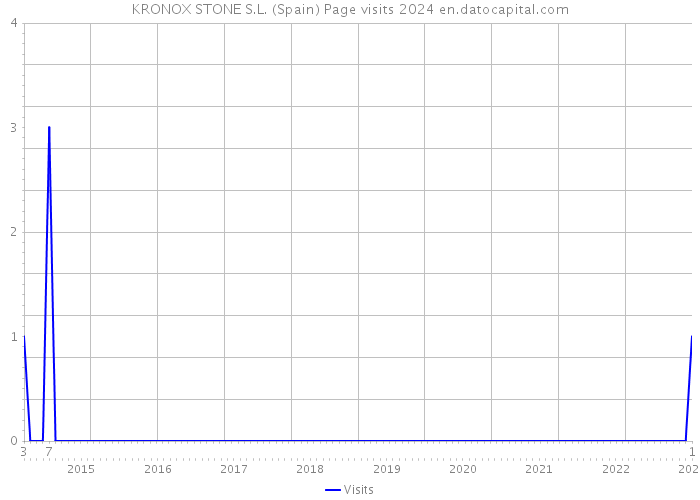KRONOX STONE S.L. (Spain) Page visits 2024 