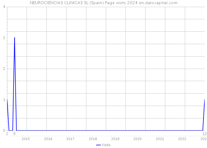 NEUROCIENCIAS CLINICAS SL (Spain) Page visits 2024 
