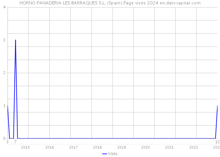 HORNO PANADERIA LES BARRAQUES S.L. (Spain) Page visits 2024 