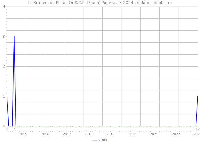 La Bruxeta de Plata i Or S.C.P. (Spain) Page visits 2024 