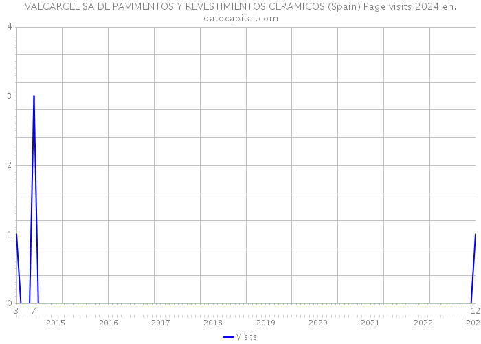 VALCARCEL SA DE PAVIMENTOS Y REVESTIMIENTOS CERAMICOS (Spain) Page visits 2024 