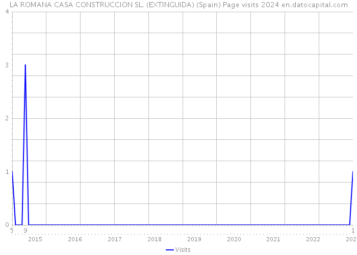 LA ROMANA CASA CONSTRUCCION SL. (EXTINGUIDA) (Spain) Page visits 2024 