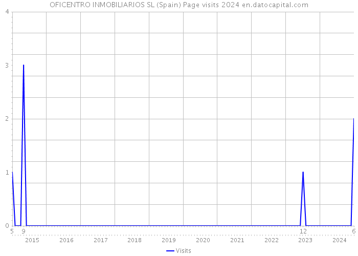 OFICENTRO INMOBILIARIOS SL (Spain) Page visits 2024 