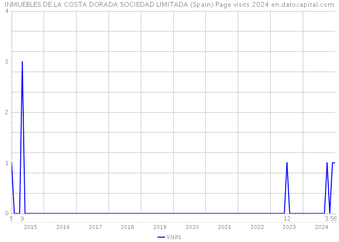 INMUEBLES DE LA COSTA DORADA SOCIEDAD LIMITADA (Spain) Page visits 2024 