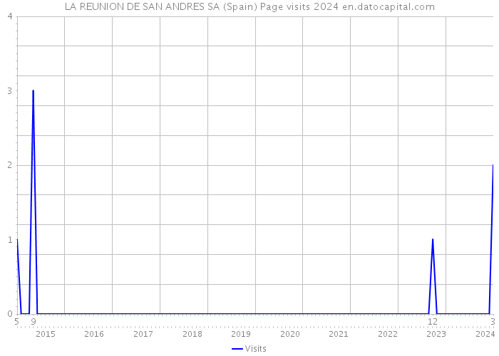 LA REUNION DE SAN ANDRES SA (Spain) Page visits 2024 
