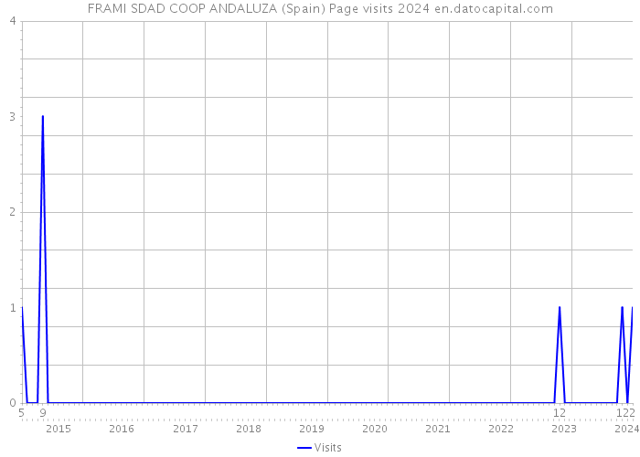 FRAMI SDAD COOP ANDALUZA (Spain) Page visits 2024 