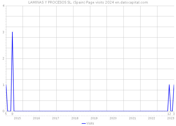 LAMINAS Y PROCESOS SL. (Spain) Page visits 2024 