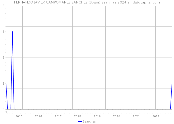 FERNANDO JAVIER CAMPOMANES SANCHEZ (Spain) Searches 2024 