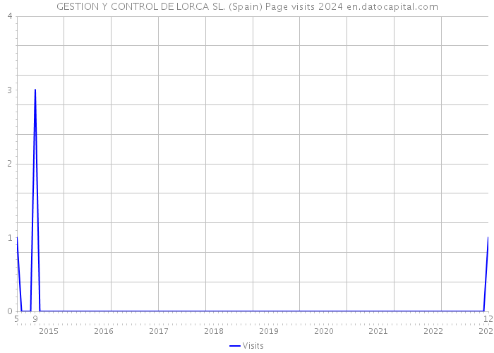 GESTION Y CONTROL DE LORCA SL. (Spain) Page visits 2024 