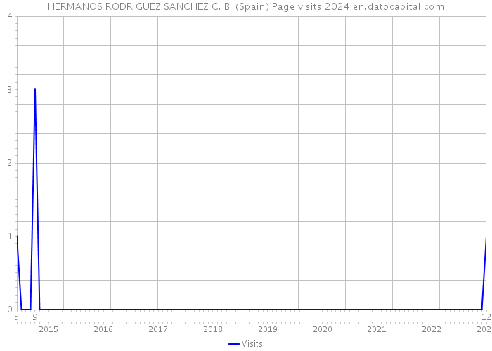 HERMANOS RODRIGUEZ SANCHEZ C. B. (Spain) Page visits 2024 