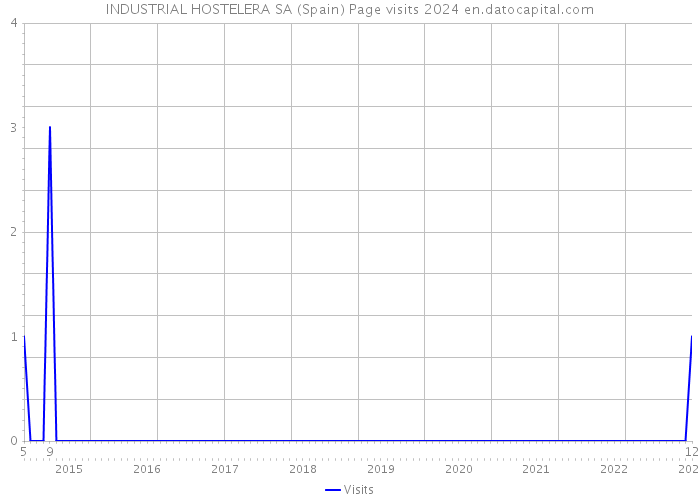 INDUSTRIAL HOSTELERA SA (Spain) Page visits 2024 