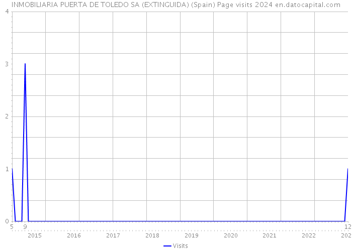 INMOBILIARIA PUERTA DE TOLEDO SA (EXTINGUIDA) (Spain) Page visits 2024 