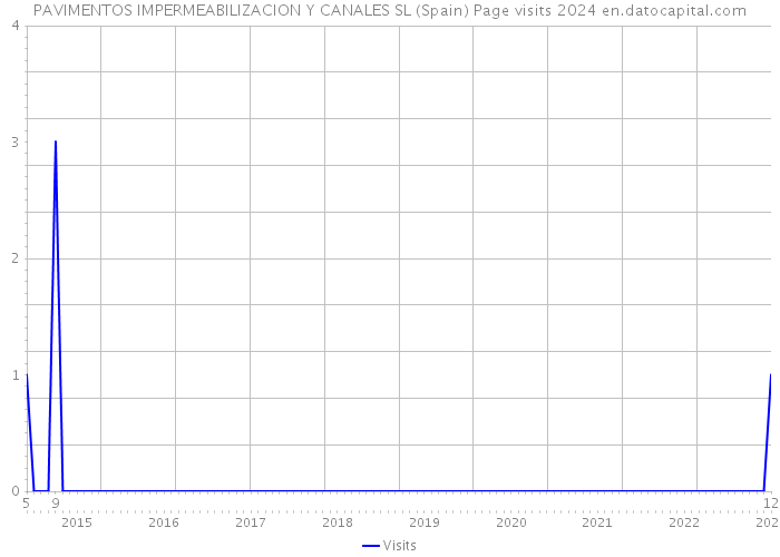 PAVIMENTOS IMPERMEABILIZACION Y CANALES SL (Spain) Page visits 2024 