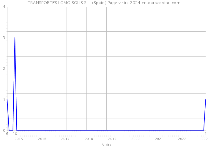 TRANSPORTES LOMO SOLIS S.L. (Spain) Page visits 2024 