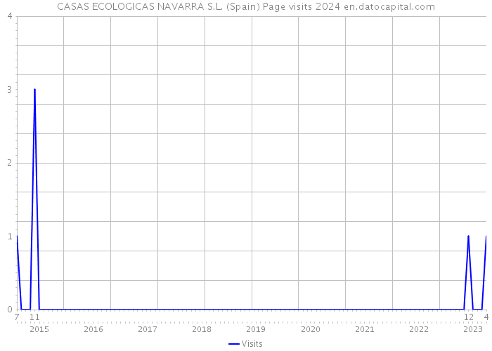 CASAS ECOLOGICAS NAVARRA S.L. (Spain) Page visits 2024 