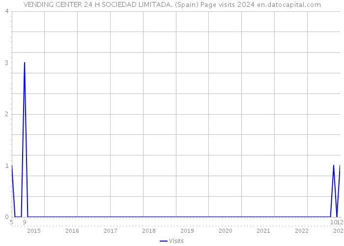 VENDING CENTER 24 H SOCIEDAD LIMITADA. (Spain) Page visits 2024 