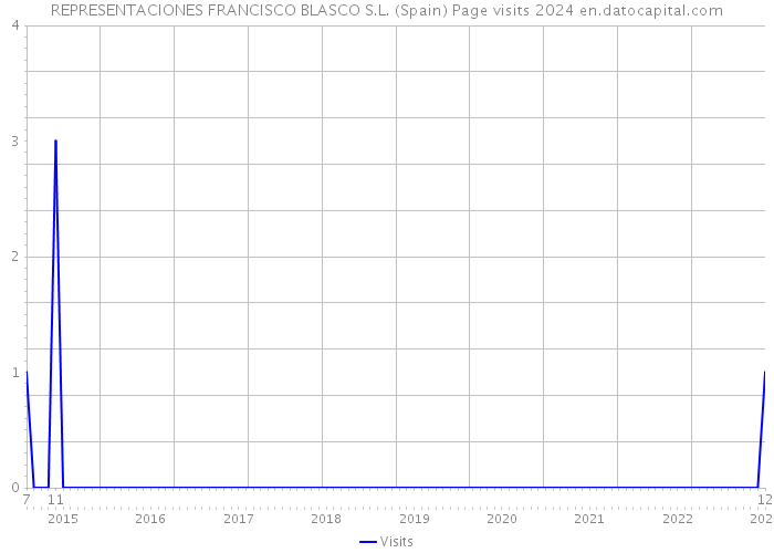 REPRESENTACIONES FRANCISCO BLASCO S.L. (Spain) Page visits 2024 