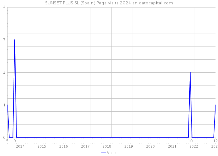 SUNSET PLUS SL (Spain) Page visits 2024 