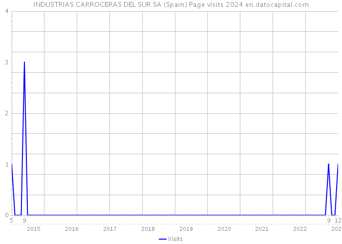 INDUSTRIAS CARROCERAS DEL SUR SA (Spain) Page visits 2024 