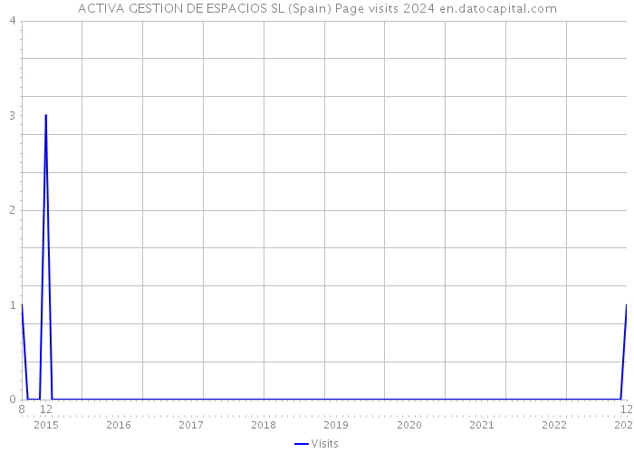 ACTIVA GESTION DE ESPACIOS SL (Spain) Page visits 2024 