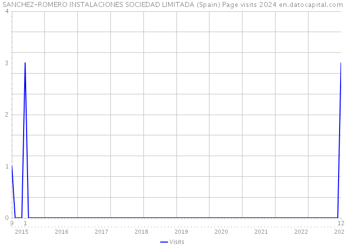 SANCHEZ-ROMERO INSTALACIONES SOCIEDAD LIMITADA (Spain) Page visits 2024 