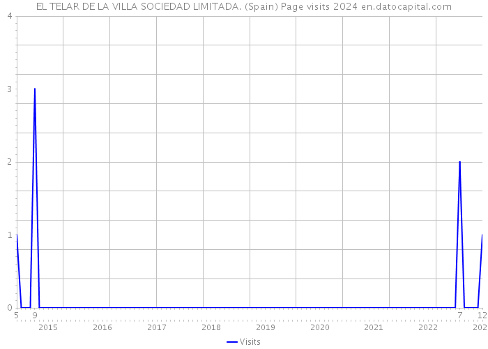EL TELAR DE LA VILLA SOCIEDAD LIMITADA. (Spain) Page visits 2024 