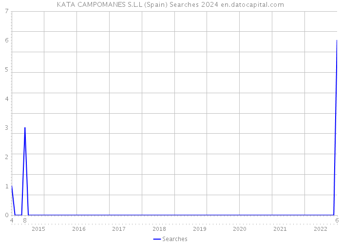 KATA CAMPOMANES S.L.L (Spain) Searches 2024 
