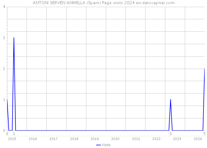ANTONI SERVEN ANMELLA (Spain) Page visits 2024 