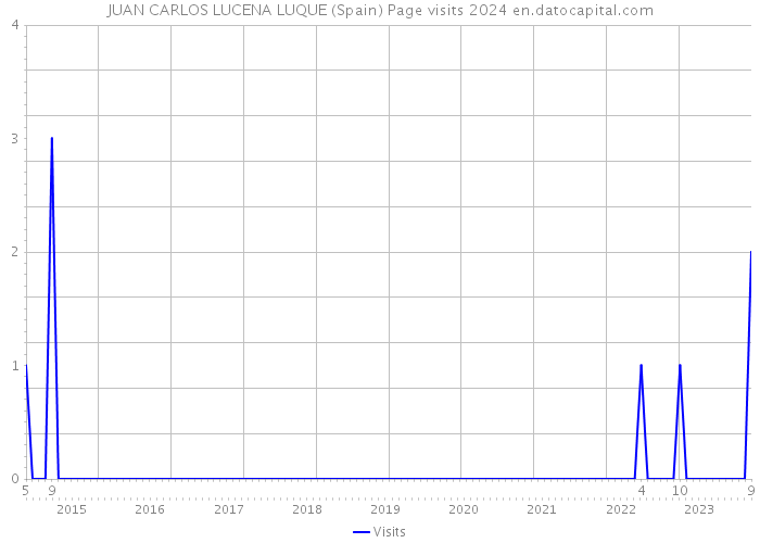 JUAN CARLOS LUCENA LUQUE (Spain) Page visits 2024 