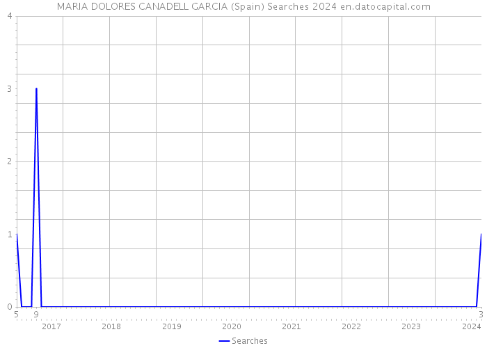 MARIA DOLORES CANADELL GARCIA (Spain) Searches 2024 