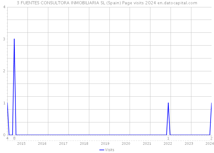 3 FUENTES CONSULTORA INMOBILIARIA SL (Spain) Page visits 2024 