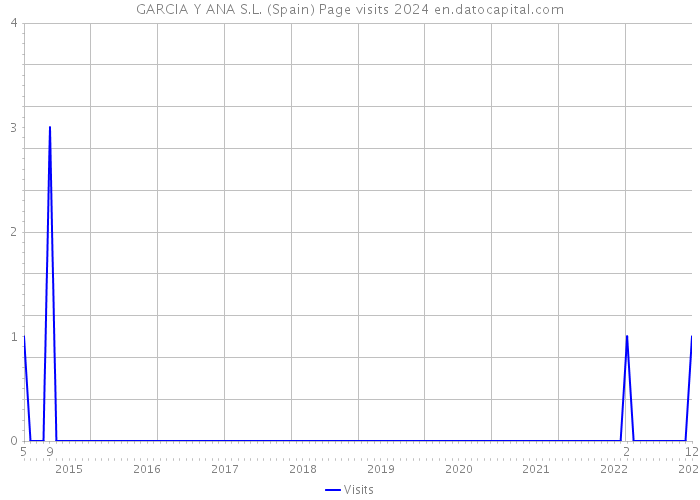 GARCIA Y ANA S.L. (Spain) Page visits 2024 