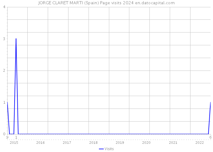 JORGE CLARET MARTI (Spain) Page visits 2024 