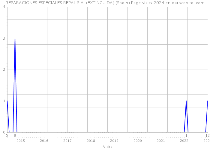 REPARACIONES ESPECIALES REPAL S.A. (EXTINGUIDA) (Spain) Page visits 2024 