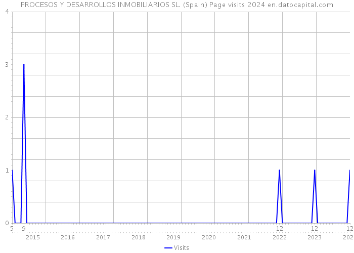 PROCESOS Y DESARROLLOS INMOBILIARIOS SL. (Spain) Page visits 2024 