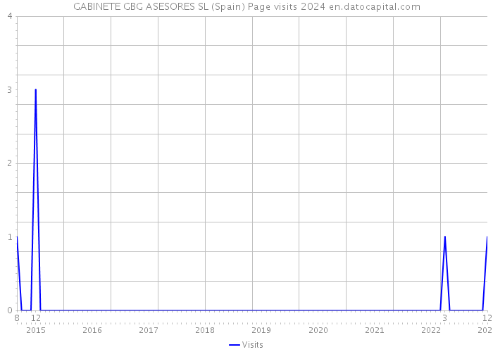 GABINETE GBG ASESORES SL (Spain) Page visits 2024 