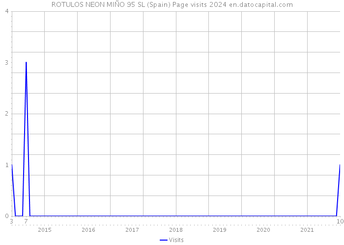 ROTULOS NEON MIÑO 95 SL (Spain) Page visits 2024 