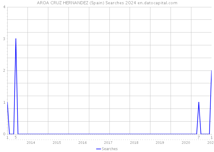 AROA CRUZ HERNANDEZ (Spain) Searches 2024 